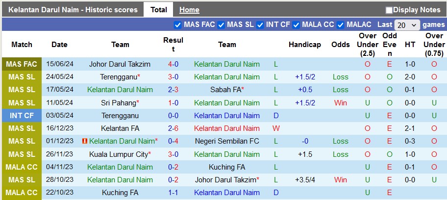 Nhận định, soi kèo Kelantan vs PDRM, 20h00 ngày 23/6: Tay trắng vẫn trắng tay - Ảnh 1