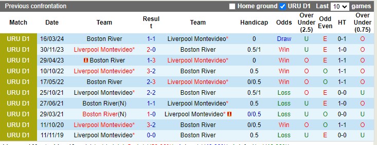 Nhận định, soi kèo Liverpool Montevideo vs Boston River, 20h00 ngày 23/06: Hòa là hợp lý - Ảnh 1