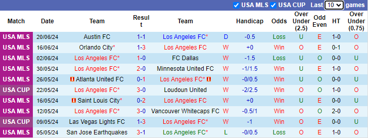 Nhận định, soi kèo Los Angeles FC vs San Jose Earthquakes, 9h30 ngày 23/6: Vào phom - Ảnh 1