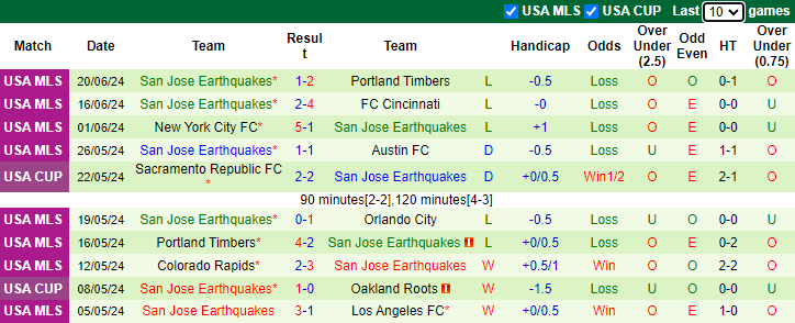 Nhận định, soi kèo Los Angeles FC vs San Jose Earthquakes, 9h30 ngày 23/6: Vào phom - Ảnh 2