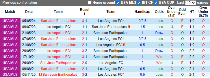 Nhận định, soi kèo Los Angeles FC vs San Jose Earthquakes, 9h30 ngày 23/6: Vào phom - Ảnh 3