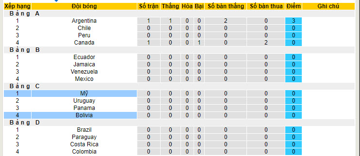 Nhận định, soi kèo Mỹ vs Bolivia, 05h00 ngày 24/6: “Chủ nhà” ăn mừng - Ảnh 5