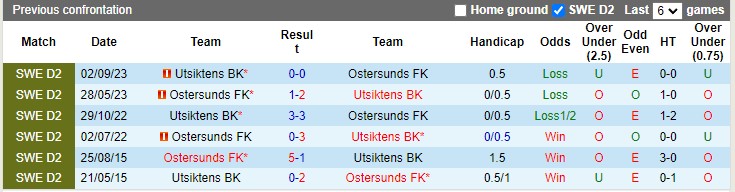 Nhận định, soi kèo Ostersunds vs Utsiktens, 20h00 ngày 23/06: Chủ nhà bại trận - Ảnh 1