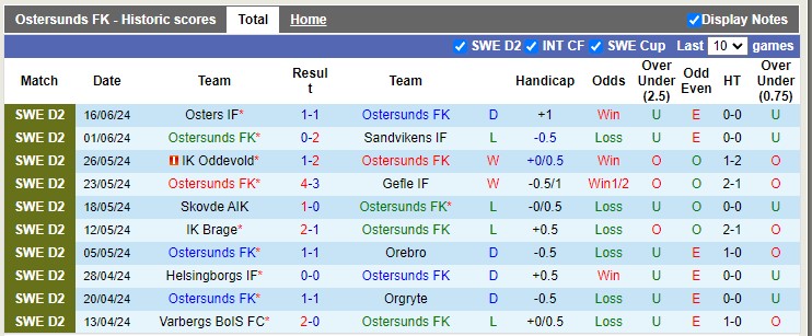 Nhận định, soi kèo Ostersunds vs Utsiktens, 20h00 ngày 23/06: Chủ nhà bại trận - Ảnh 2