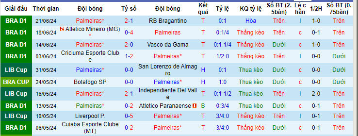 Nhận định, soi kèo Palmeiras vs Esporte Clube Juventude, 04h30 ngày 24/6: Đánh chiếm ngôi đầu bảng - Ảnh 2