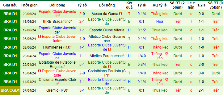 Nhận định, soi kèo Palmeiras vs Esporte Clube Juventude, 04h30 ngày 24/6: Đánh chiếm ngôi đầu bảng - Ảnh 3