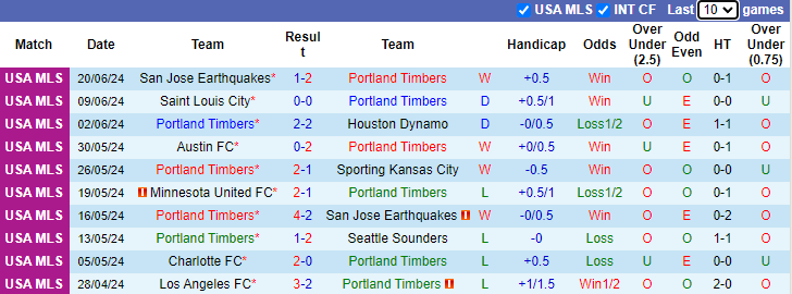 Nhận định, soi kèo Portland Timbers vs Vancouver Whitecaps, 9h30 ngày 23/6: Vượt mặt khách - Ảnh 1