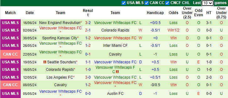 Nhận định, soi kèo Portland Timbers vs Vancouver Whitecaps, 9h30 ngày 23/6: Vượt mặt khách - Ảnh 2