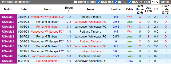 Nhận định, soi kèo Portland Timbers vs Vancouver Whitecaps, 9h30 ngày 23/6: Vượt mặt khách - Ảnh 3