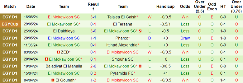 Nhận định, soi kèo Pyramids vs El Mokawloon, 23h00 ngày 23/6: Khó cho cửa trên - Ảnh 2