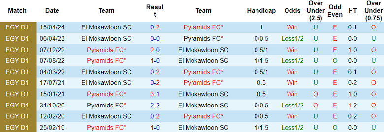 Nhận định, soi kèo Pyramids vs El Mokawloon, 23h00 ngày 23/6: Khó cho cửa trên - Ảnh 3