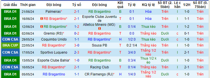 Nhận định, soi kèo RB Bragantino vs Esporte Clube Vitoria, 04h30 ngày 24/6: Khó bắt nạt tân binh - Ảnh 2