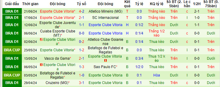 Nhận định, soi kèo RB Bragantino vs Esporte Clube Vitoria, 04h30 ngày 24/6: Khó bắt nạt tân binh - Ảnh 3