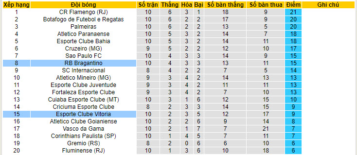 Nhận định, soi kèo RB Bragantino vs Esporte Clube Vitoria, 04h30 ngày 24/6: Khó bắt nạt tân binh - Ảnh 5