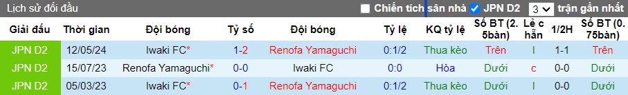 Nhận định, soi kèo Renofa Yamaguchi vs Iwaki, 17h00 ngày 22/6: Khách trắng tay - Ảnh 2