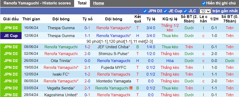 Nhận định, soi kèo Renofa Yamaguchi vs Iwaki, 17h00 ngày 22/6: Khách trắng tay - Ảnh 5