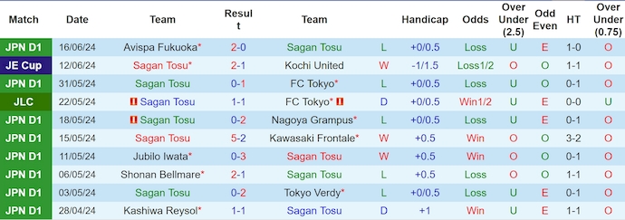 Nhận định, soi kèo Sagan Tosu vs Kyoto Sanga, 17h ngày 22/6: Nối dài mạch bất bại - Ảnh 1