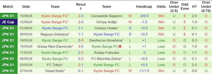 Nhận định, soi kèo Sagan Tosu vs Kyoto Sanga, 17h ngày 22/6: Nối dài mạch bất bại - Ảnh 2