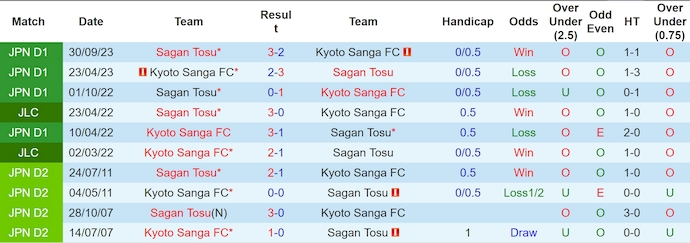 Nhận định, soi kèo Sagan Tosu vs Kyoto Sanga, 17h ngày 22/6: Nối dài mạch bất bại - Ảnh 3