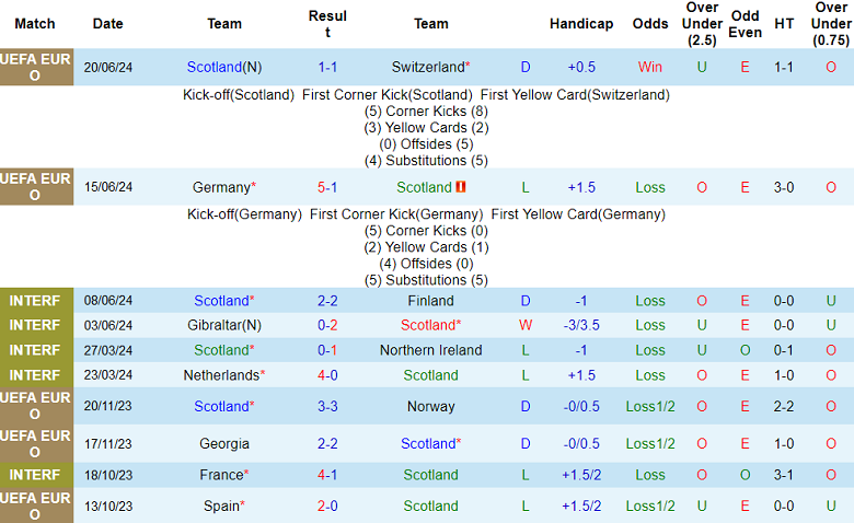 Nhận định, soi kèo Scotland vs Hungary bảng A EURO 2024, 02h00 ngày 24/6: Tin vào The Tartan Army - Ảnh 1
