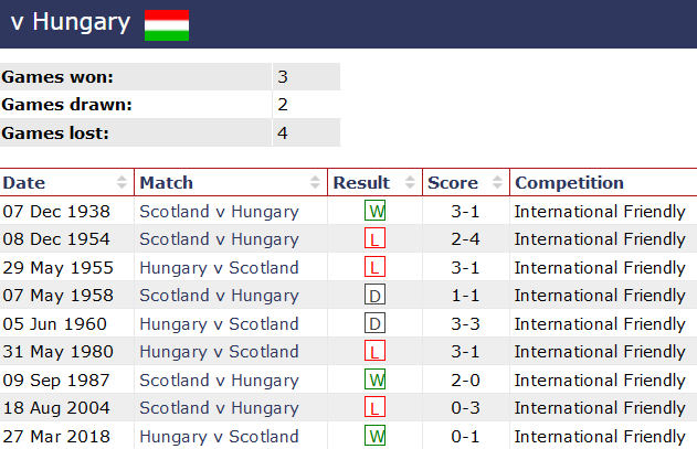 Nhận định, soi kèo Scotland vs Hungary bảng A EURO 2024, 02h00 ngày 24/6: Tin vào The Tartan Army - Ảnh 3