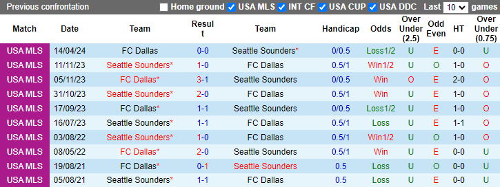 Nhận định, soi kèo Seattle Sounders vs FC Dallas, 9h30 ngày 23/6: Tin vào khách - Ảnh 3