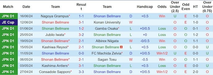 Nhận định, soi kèo Shonan Bellmare vs FC Tokyo, 17h00 ngày 22/6: Tin ở chủ nhà - Ảnh 1
