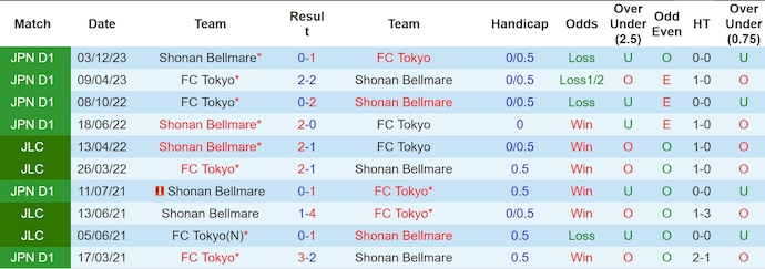Nhận định, soi kèo Shonan Bellmare vs FC Tokyo, 17h00 ngày 22/6: Tin ở chủ nhà - Ảnh 3