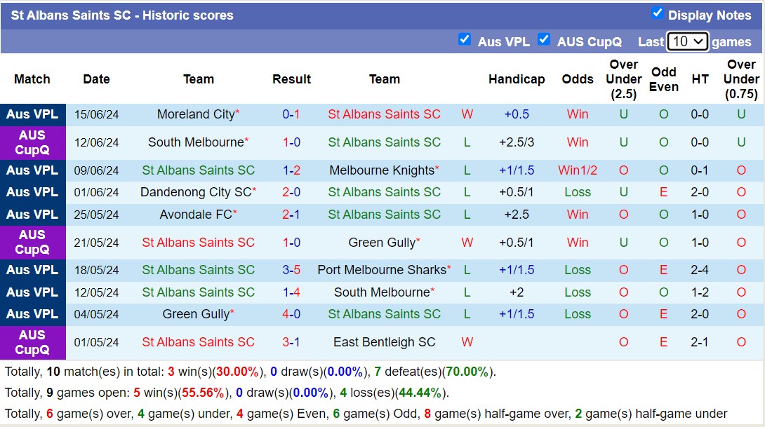 Nhận định, soi kèo St Albans Saints SC vs Hume City,12h00 ngày 23/6: Sáng cửa dưới - Ảnh 1