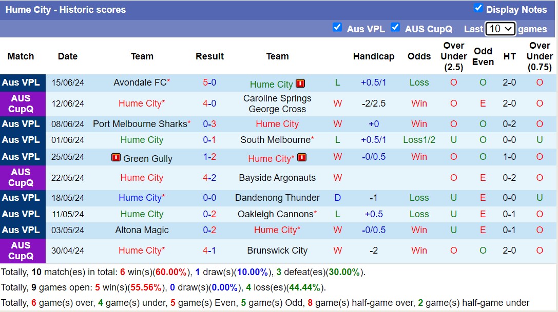 Nhận định, soi kèo St Albans Saints SC vs Hume City,12h00 ngày 23/6: Sáng cửa dưới - Ảnh 2