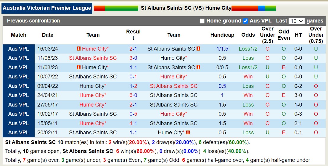 Nhận định, soi kèo St Albans Saints SC vs Hume City,12h00 ngày 23/6: Sáng cửa dưới - Ảnh 3