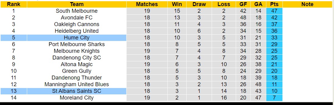 Nhận định, soi kèo St Albans Saints SC vs Hume City,12h00 ngày 23/6: Sáng cửa dưới - Ảnh 4