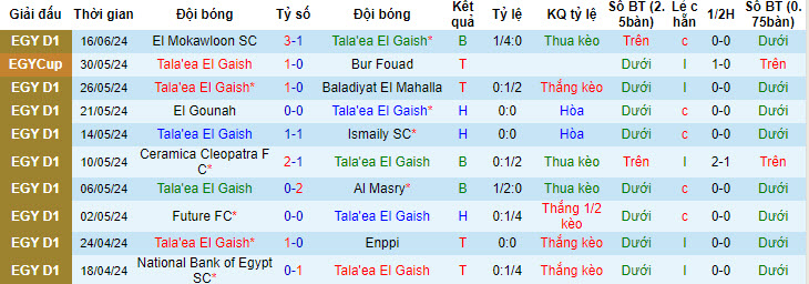 Nhận định, soi kèo Tala'ea El Gaish vs Smouha, 22h59 ngày 22/6: Khách áp đảo chủ nhà - Ảnh 2