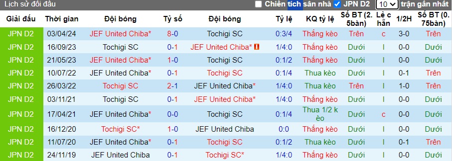 Nhận định, soi kèo Tochigi vs JEF United Chiba, 17h00 ngày 22/6: Khách thăng hoa - Ảnh 2