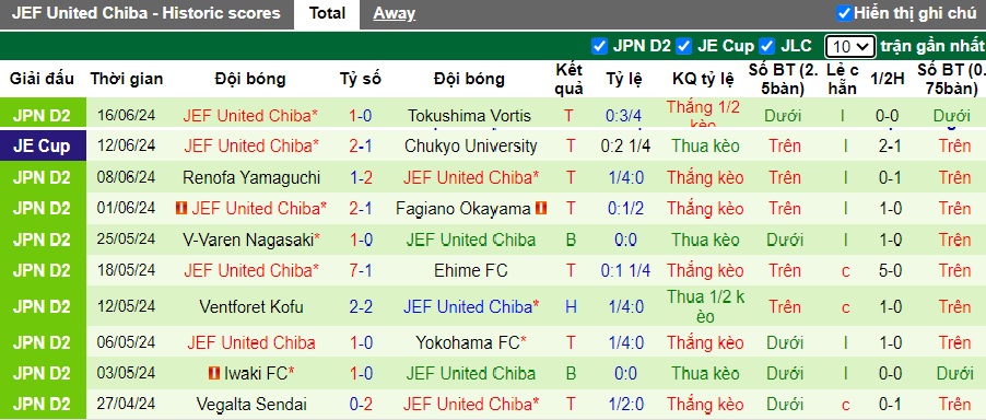 Nhận định, soi kèo Tochigi vs JEF United Chiba, 17h00 ngày 22/6: Khách thăng hoa - Ảnh 3