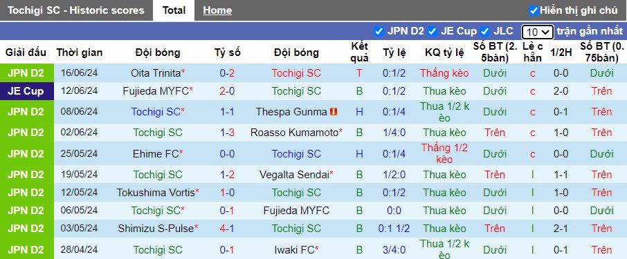 Nhận định, soi kèo Tochigi vs JEF United Chiba, 17h00 ngày 22/6: Khách thăng hoa - Ảnh 4