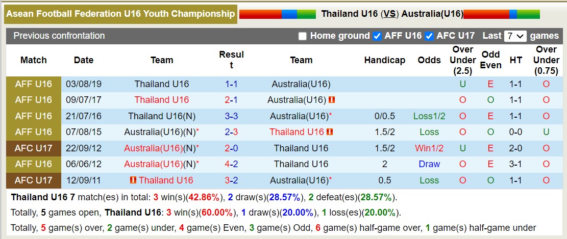 Nhận định, soi kèo U16 Thái Lan vs U16 Úc,15h00 ngày 23/6: Xử đẹp tiểu Voi chiến - Ảnh 3