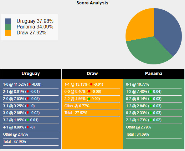 Nhận định, soi kèo Uruguay vs Panama, 08h00 ngày 24/6: Khởi đầu suôn sẻ - Ảnh 6