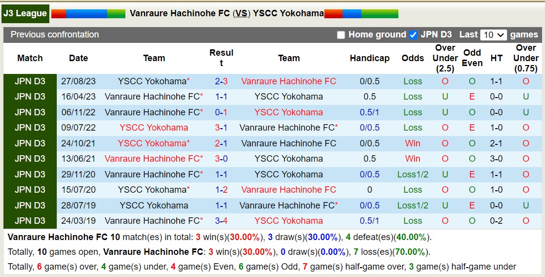 Nhận định, soi kèo Vanraure Hachinohe FC vs YSCC Yokohama,12h00 ngày 23/6: Bất phân thắng bại - Ảnh 3