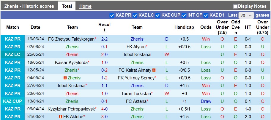 Nhận định, soi kèo Zhenis vs Ordabasy, 20h00 ngày 23/6: Đánh chiếm ngôi đầu - Ảnh 1