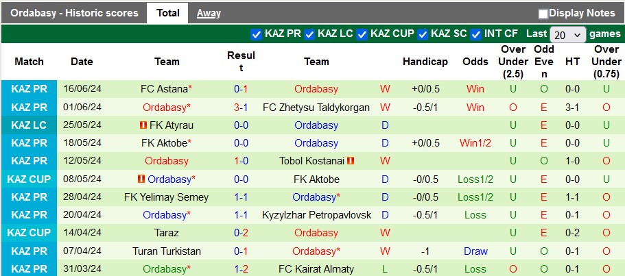 Nhận định, soi kèo Zhenis vs Ordabasy, 20h00 ngày 23/6: Đánh chiếm ngôi đầu - Ảnh 2