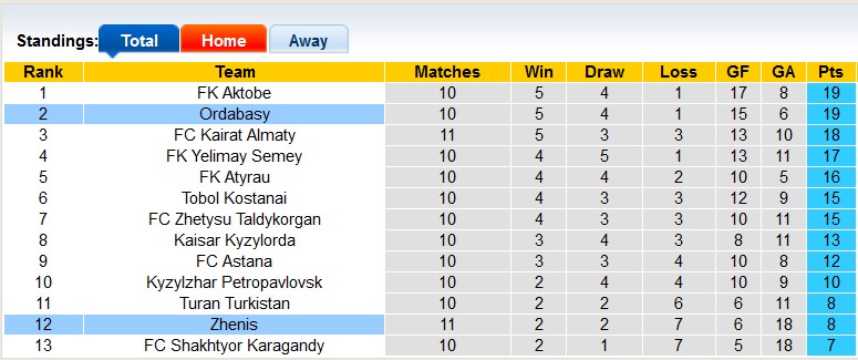 Nhận định, soi kèo Zhenis vs Ordabasy, 20h00 ngày 23/6: Đánh chiếm ngôi đầu - Ảnh 3