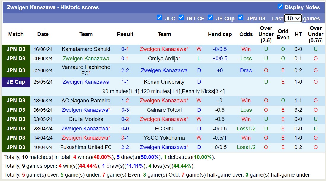 Nhận định, soi kèo Zweigen Kanazawa vs Giravanz Kitakyushu,12h00 ngày 23/6: Lịch sử gọi tên - Ảnh 1