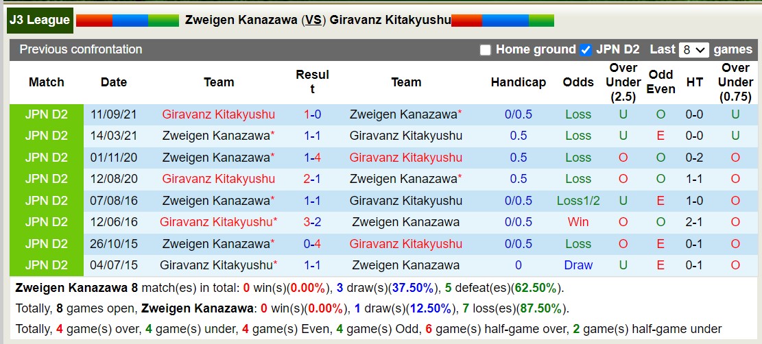 Nhận định, soi kèo Zweigen Kanazawa vs Giravanz Kitakyushu,12h00 ngày 23/6: Lịch sử gọi tên - Ảnh 3