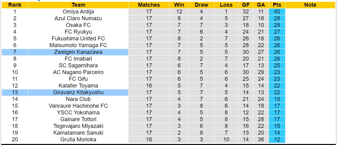 Nhận định, soi kèo Zweigen Kanazawa vs Giravanz Kitakyushu,12h00 ngày 23/6: Lịch sử gọi tên - Ảnh 4