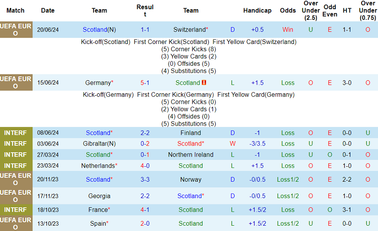 Phong độ, lịch sử đối đầu Scotland vs Hungary, 02h00 ngày 24/6 - Ảnh 1