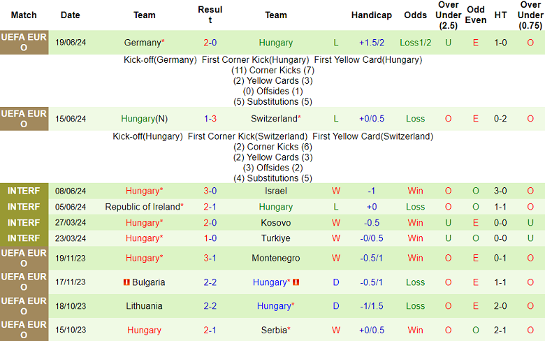 Phong độ, lịch sử đối đầu Scotland vs Hungary, 02h00 ngày 24/6 - Ảnh 2