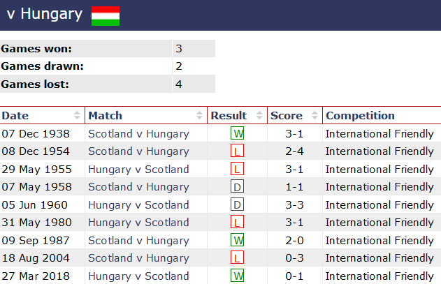 Phong độ, lịch sử đối đầu Scotland vs Hungary, 02h00 ngày 24/6 - Ảnh 3