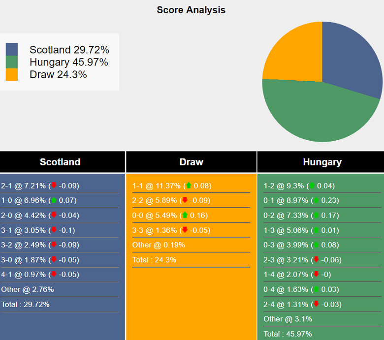 Siêu máy tính dự đoán Scotland vs Hungary, 02h00 ngày 24/6 - Ảnh 1