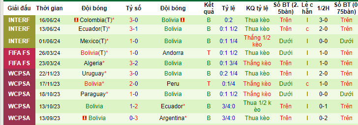 Soi kèo hiệp 1 Mỹ vs Bolivia, 05h00 ngày 24/6: Áp đảo ngay từ những phút đầu - Ảnh 2
